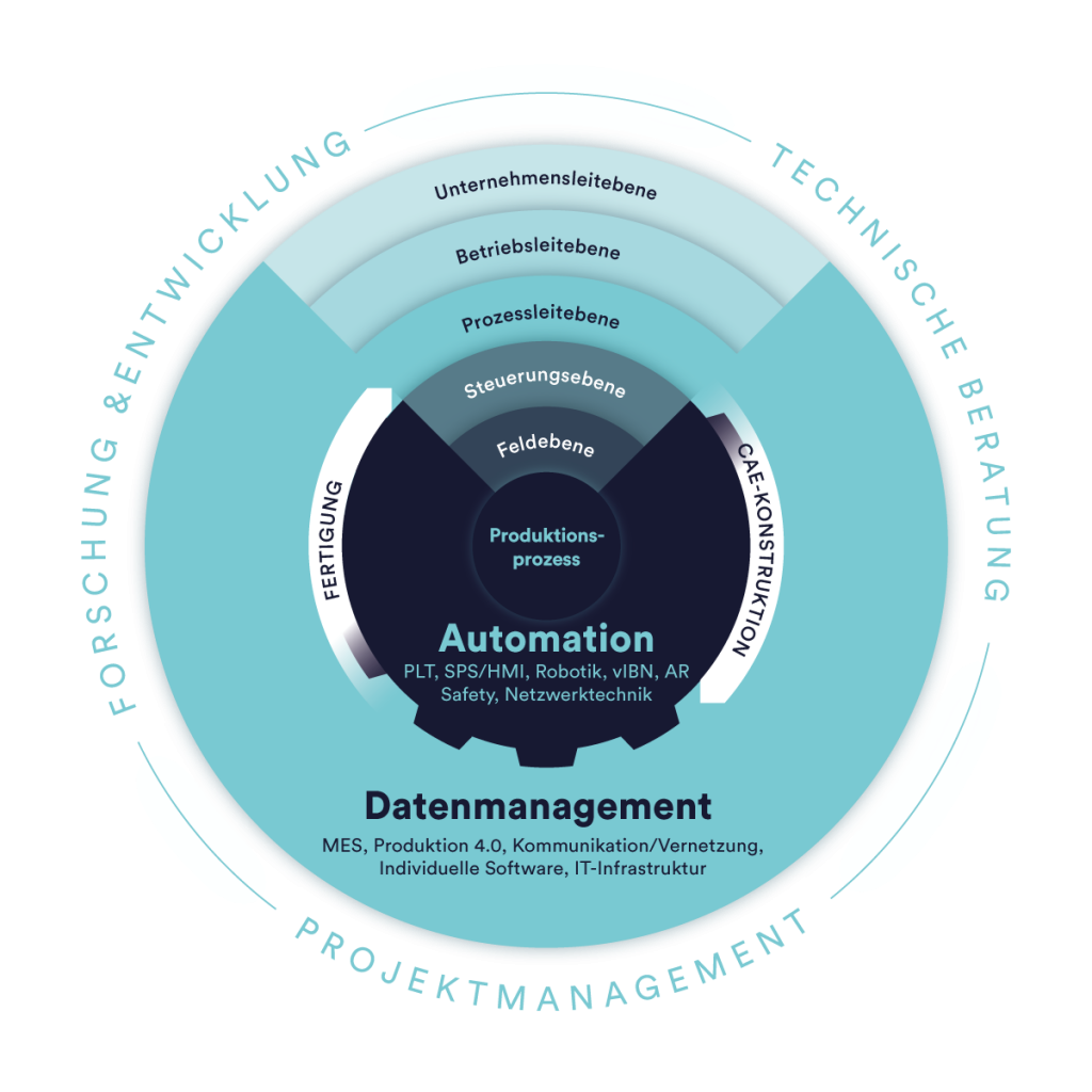 NFT automates GmbH - Leistungen Automation Datenmanagement